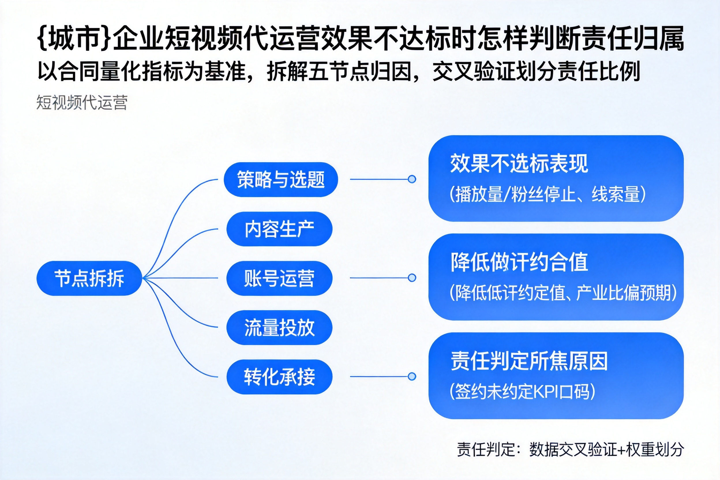 呼玛企业短视频代运营效果不达标时怎样判断责任归属