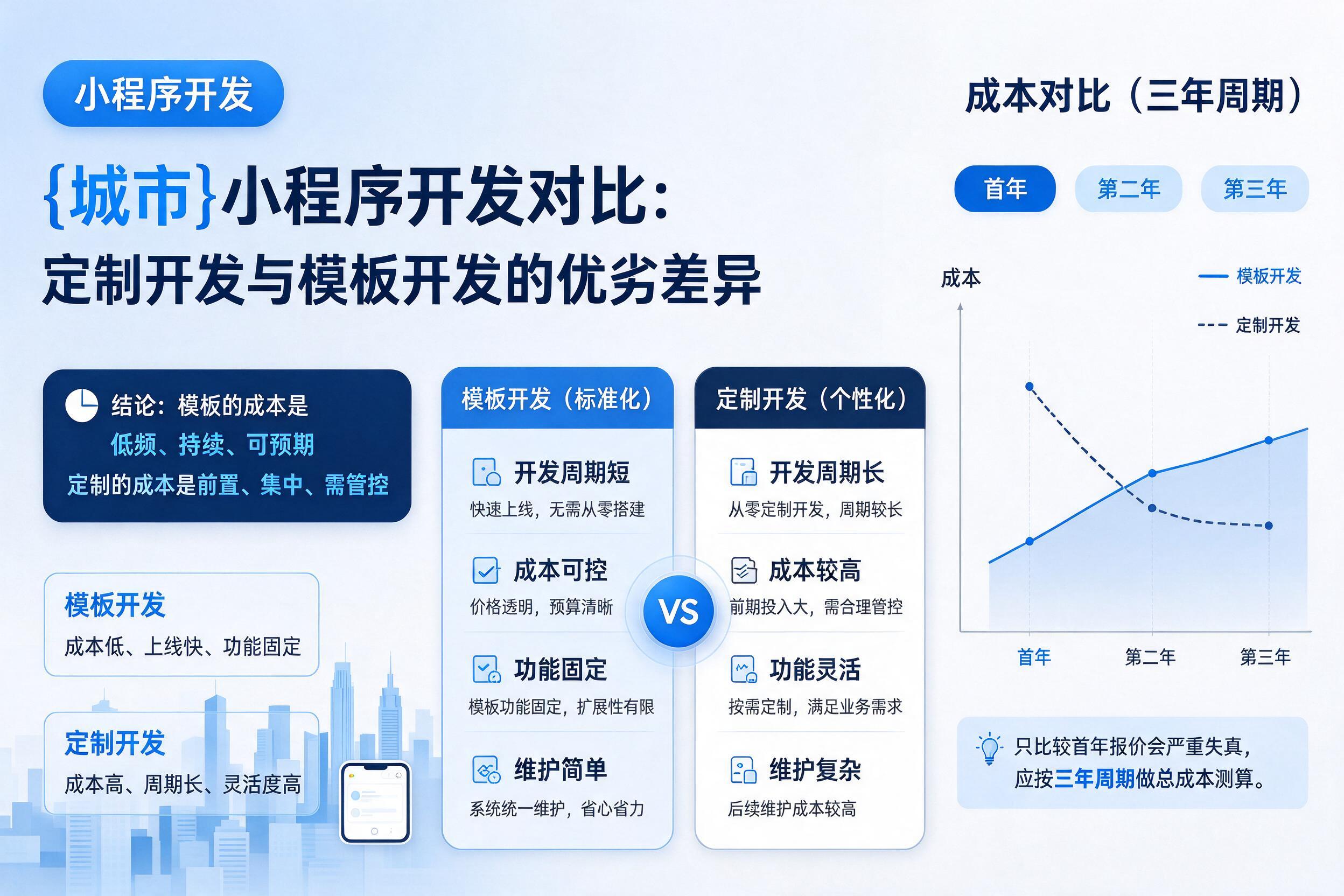 呼玛小程序开发对比：定制开发与模板开发的优劣差异